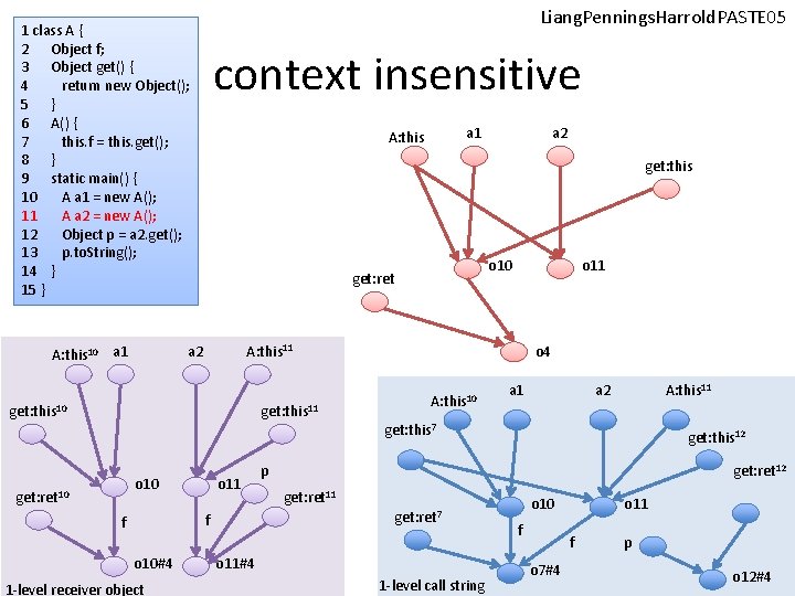 Liang. Pennings. Harrold. PASTE 05 1 class A { 2 Object f; 3 Object