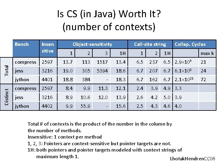 Is CS (in Java) Worth It? (number of contexts) Distinct Total Bench Insen sitive