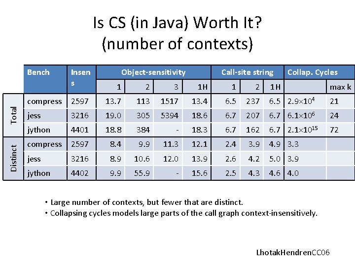 Is CS (in Java) Worth It? (number of contexts) Distinct Total Bench Insen s