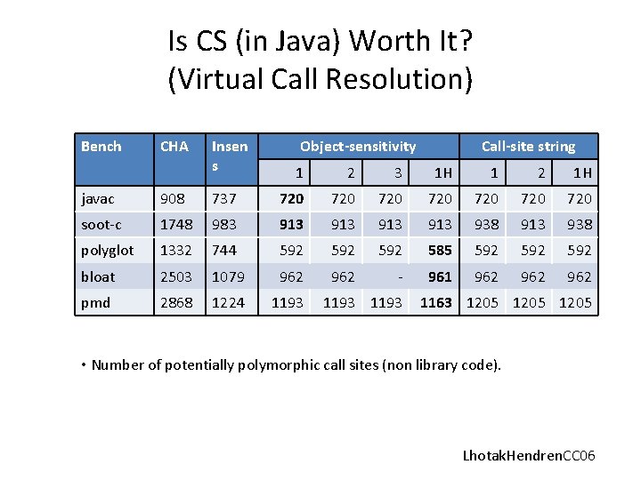 Is CS (in Java) Worth It? (Virtual Call Resolution) Bench CHA Insen s Object-sensitivity