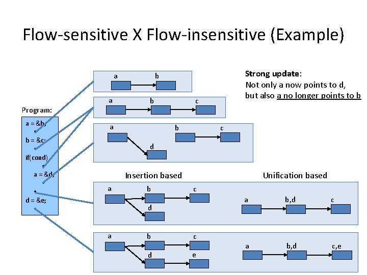 Flow-sensitive X Flow-insensitive (Example) a Program: a = &b; b = &c; if(cond) a