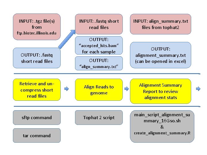 INPUT: . tgz file(s) from ftp. biotec. illinois. edu INPUT: . fastq short read