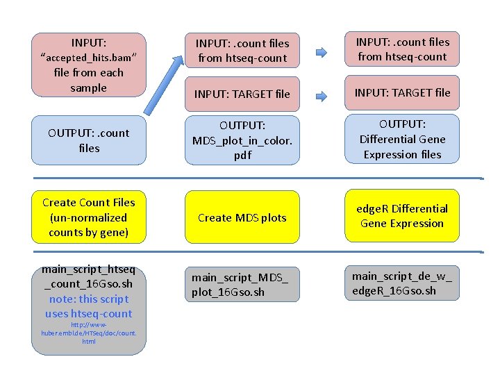 INPUT: . count files from htseq-count INPUT: TARGET file OUTPUT: . count files OUTPUT:
