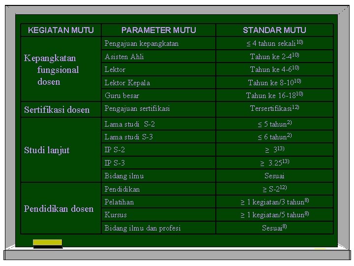 KEGIATAN MUTU PARAMETER MUTU Pengajuan kepangkatan Kepangkatan fungsional dosen Sertifikasi dosen Studi lanjut Pendidikan