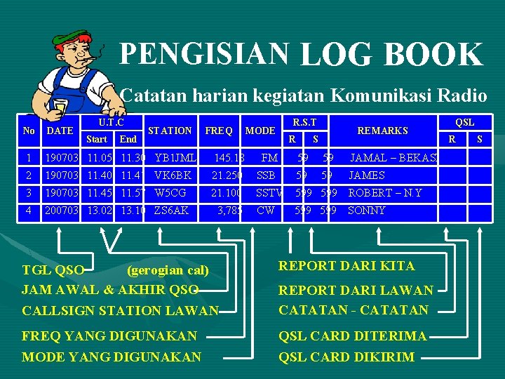 PENGISIAN LOG BOOK Catatan harian kegiatan Komunikasi Radio No DATE U. T. C Start