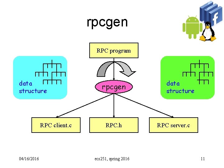 rpcgen RPC program data structure RPC client. c 04/16/2016 rpcgen RPC. h ecs 251,