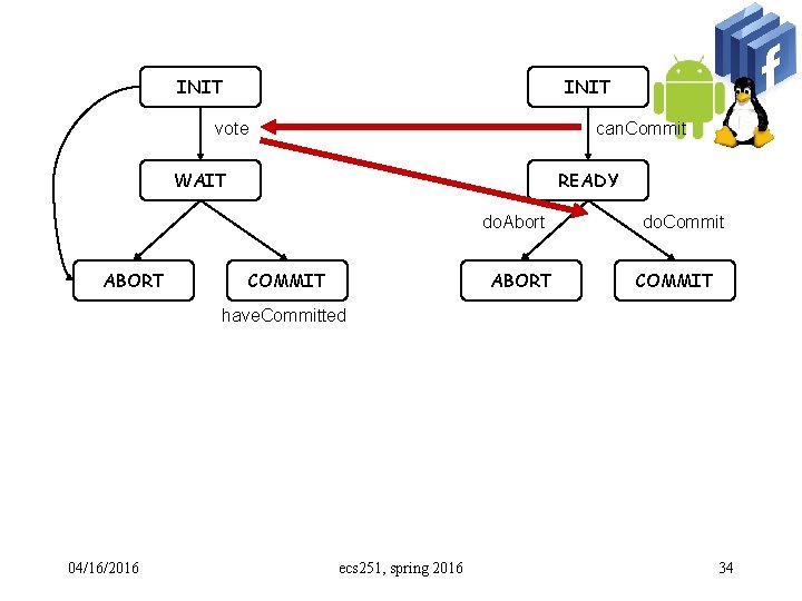 INIT vote can. Commit WAIT READY do. Abort ABORT COMMIT ABORT do. Commit COMMIT