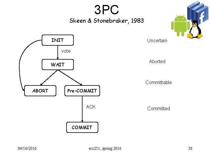 3 PC Skeen & Stonebraker, 1983 INIT Uncertain vote Aborted WAIT Committable ABORT Pre-COMMIT