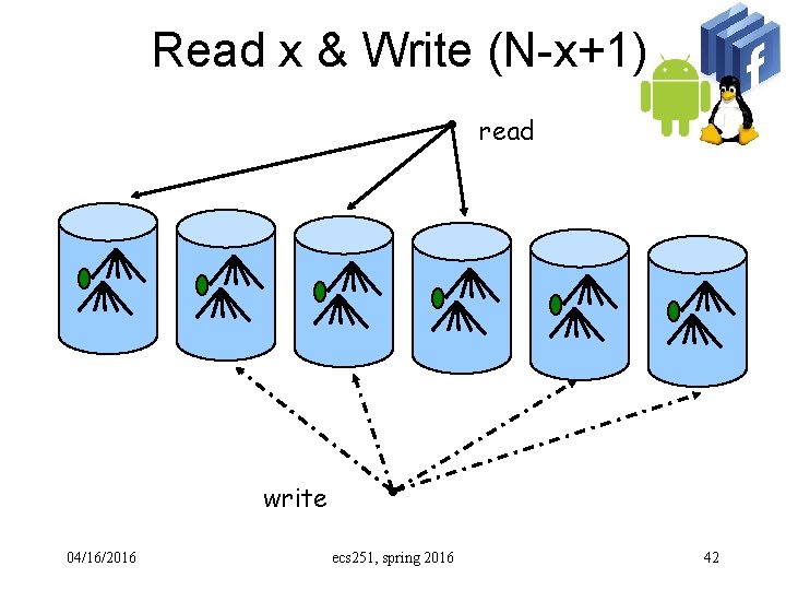 Read x & Write (N-x+1) read write 04/16/2016 ecs 251, spring 2016 42 