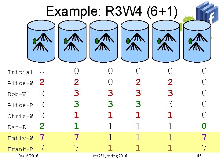 Example: R 3 W 4 (6+1) Initial Alice-W Bob-W Alice-R Chris-W Dan-R Emily-W Frank-R