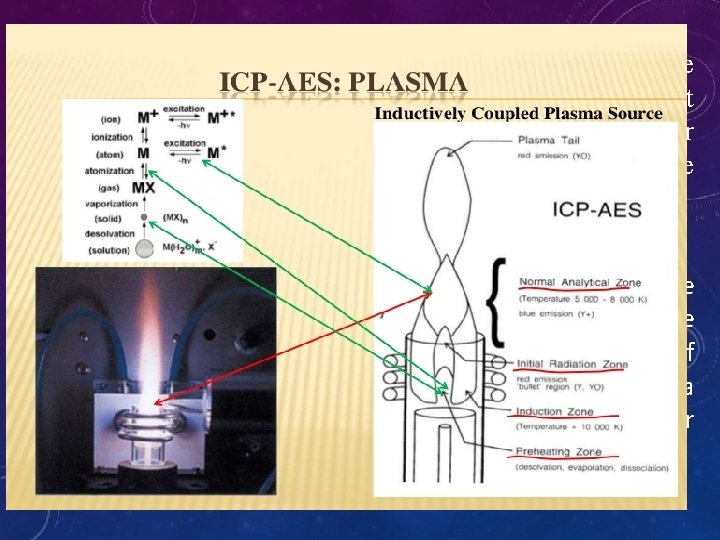  • Visible and UV radiation emitted from the sample constituents enters the monochromator