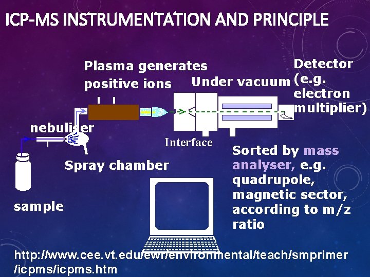 ICP-MS INSTRUMENTATION AND PRINCIPLE Detector Plasma generates Under vacuum (e. g. positive ions electron