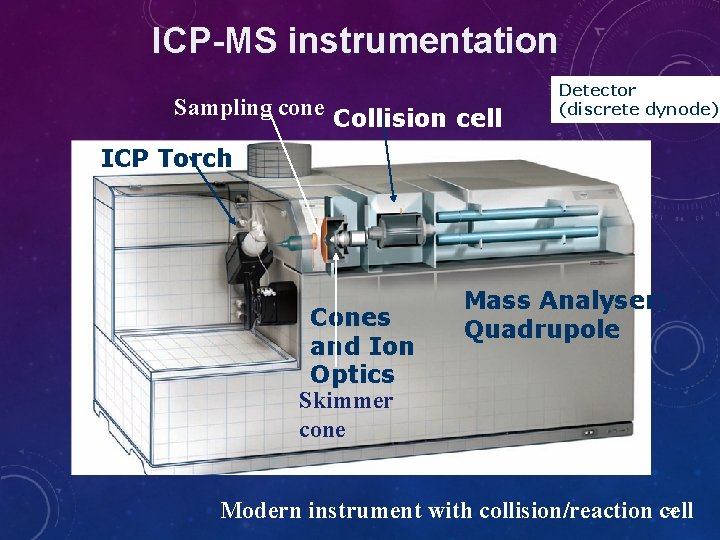 ICP-MS instrumentation Sampling cone Collision cell Detector (discrete dynode) ICP Torch Cones and Ion