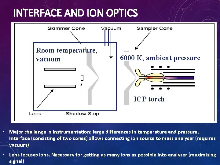 INTERFACE AND ION OPTICS Room temperature, vacuum 6000 K, ambient pressure ICP torch •