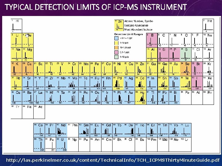 TYPICAL DETECTION LIMITS OF ICP-MS INSTRUMENT http: //las. perkinelmer. co. uk/content/Technical. Info/TCH_ICPMSThirty. Minute. Guide.