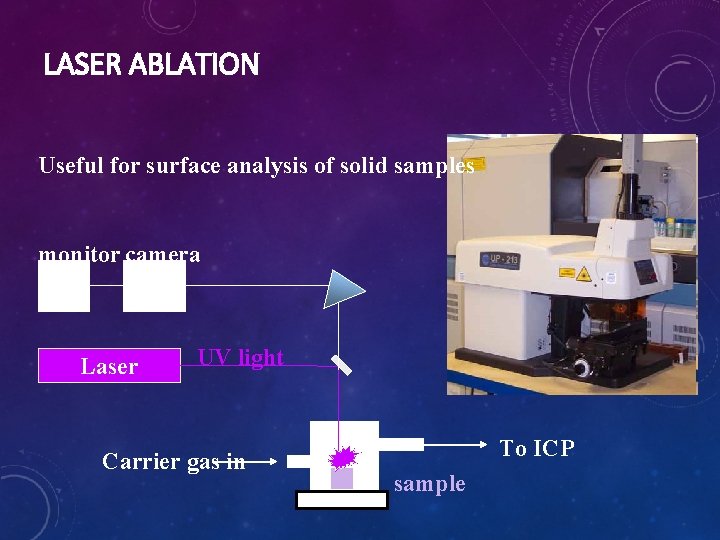 LASER ABLATION Useful for surface analysis of solid samples monitor camera Laser UV light