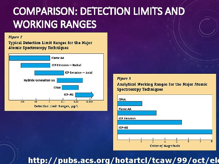 COMPARISON: DETECTION LIMITS AND WORKING RANGES http: //pubs. acs. org/hotartcl/tcaw/99/oct/ele 