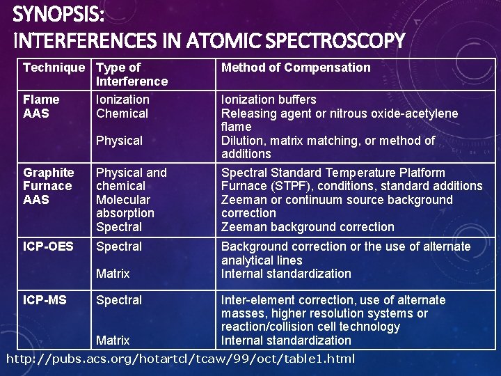 SYNOPSIS: INTERFERENCES IN ATOMIC SPECTROSCOPY Technique Type of Interference Flame Ionization AAS Chemical Physical