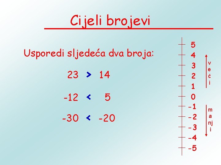 Cijeli brojevi Usporedi sljedeća dva broja: 23 > 14 -12 < 5 -30 <