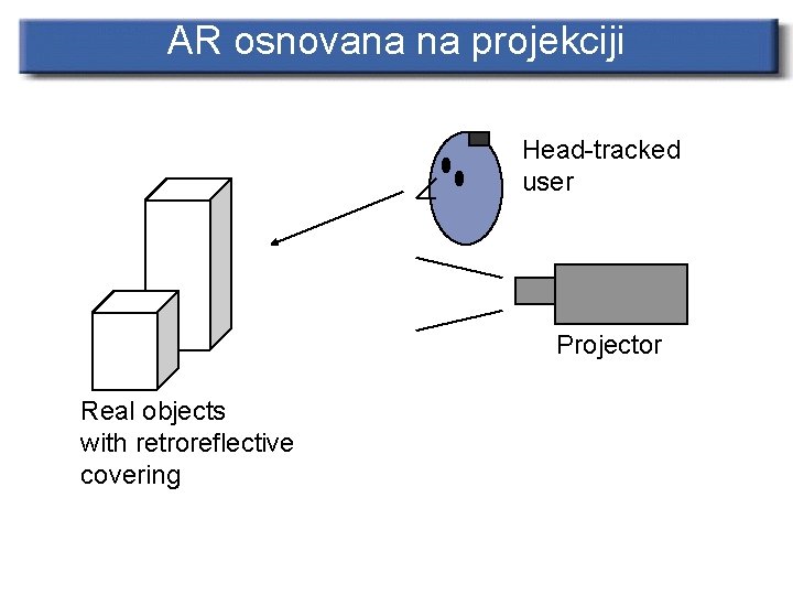 AR osnovana na projekciji Head-tracked user Projector Real objects with retroreflective covering 