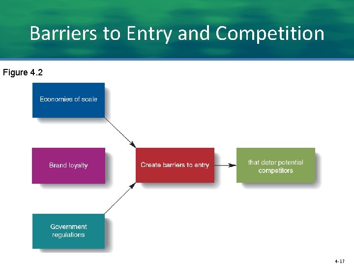 Barriers to Entry and Competition Figure 4. 2 4 -17 