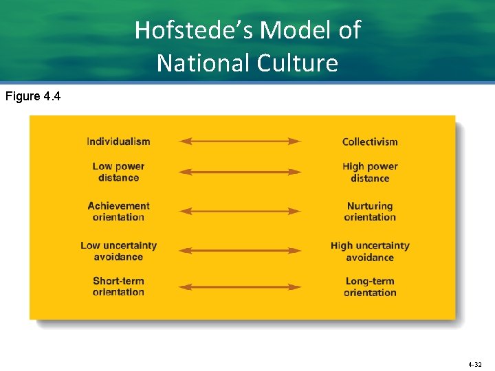 Hofstede’s Model of National Culture Figure 4. 4 4 -32 