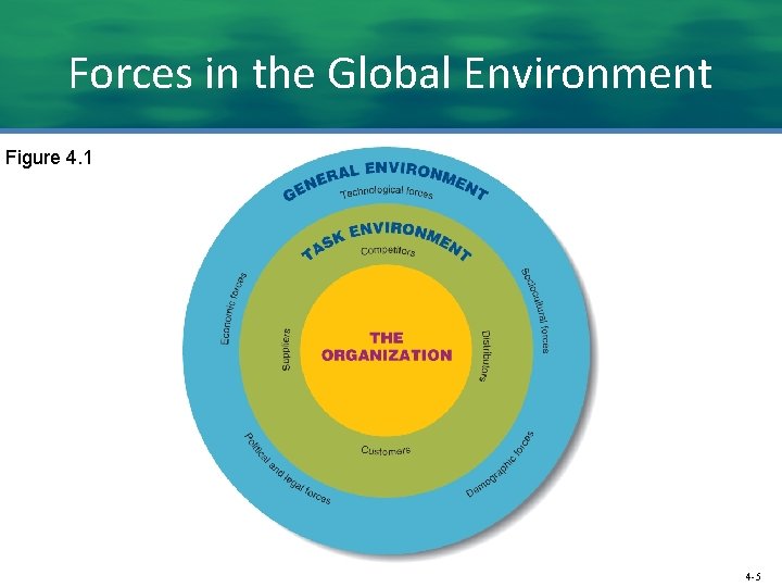 Forces in the Global Environment Figure 4. 1 4 -5 