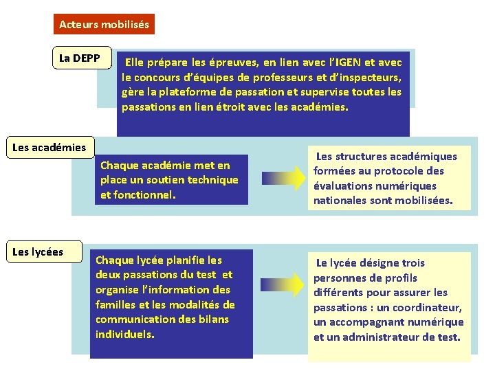 Acteurs mobilisés La DEPP Elle prépare les épreuves, en lien avec l’IGEN et avec