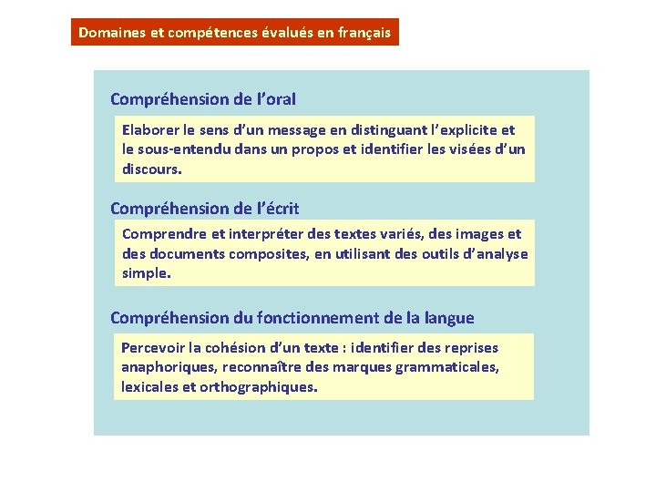 Domaines et compétences évalués en français Compréhension de l’oral Elaborer le sens d’un message