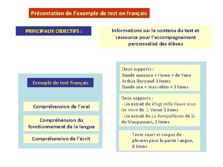 Présentation de l’exemple de test en français PRINCIPAUX OBJECTIFS : Exemple de test Français