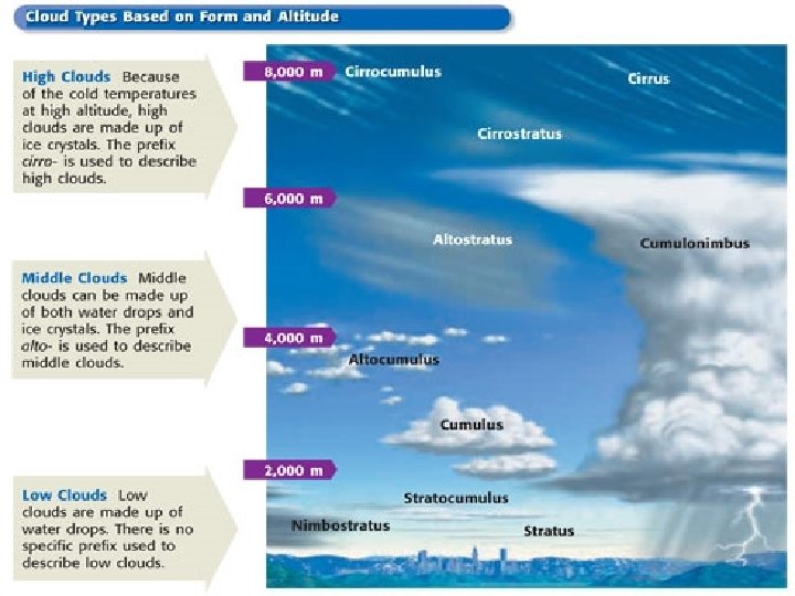 Section 1 Water in the Air Clouds, continued Chapter menu Resources Copyright © by