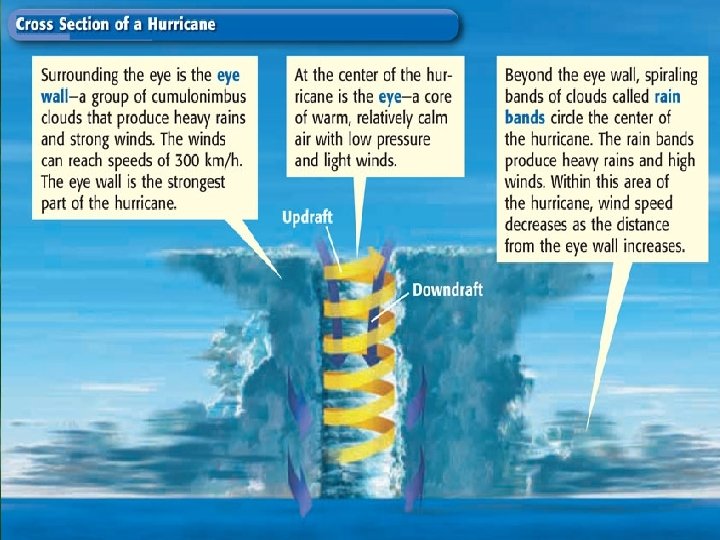 Section 3 Severe Weather Hurricanes, continued Chapter menu Resources Copyright © by Holt, Rinehart