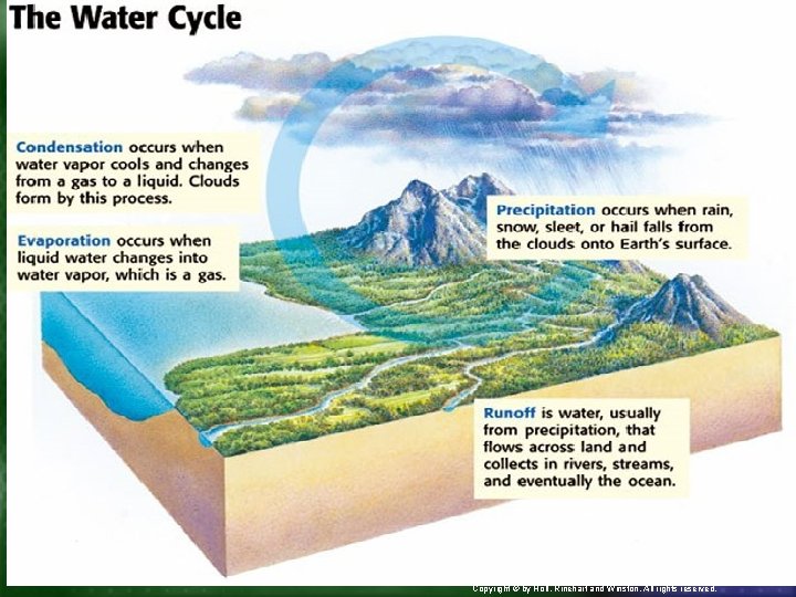 Section 1 Water in the Air Chapter menu Resources Copyright © by Holt, Rinehart
