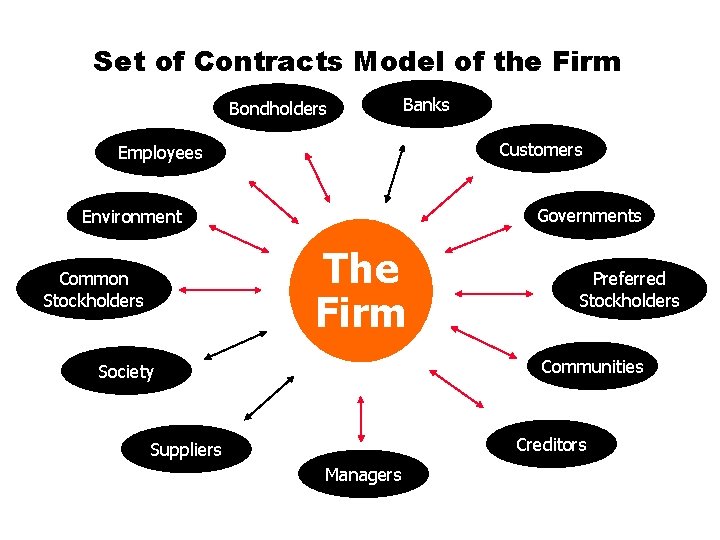 Set of Contracts Model of the Firm Bondholders Banks Customers Employees Governments Environment The