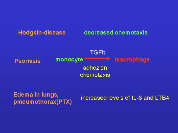 Hodgkin-disease decreased chemotaxis TGFb Psoriasis monocyte macrophage adhezion chemotaxis Edema in lungs, pmeumothorax(PTX) increased