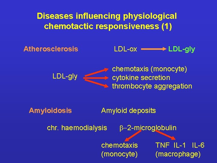 Diseases influencing physiological chemotactic responsiveness (1) Atherosclerosis LDL-ox chemotaxis (monocyte) cytokine secretion thrombocyte aggregation
