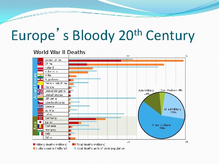 Europe’s Bloody th 20 Century 