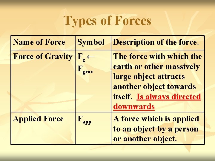 Types of Forces Name of Force Symbol Force of Gravity Fg ← Fgrav Applied