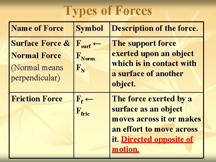 Types of Forces Name of Force Symbol Description of the force. Surface Force &