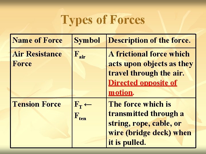 Types of Forces Name of Force Symbol Description of the force. Air Resistance Force