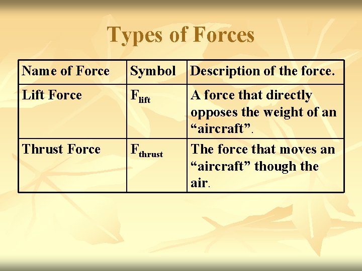 Types of Forces Name of Force Symbol Description of the force. Lift Force Flift