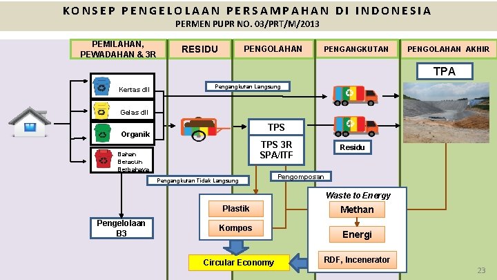 KONSEP PENGELOLAAN PERSAMPAHAN DI INDONESIA PERMEN PUPR NO. 03/PRT/M/2013 PEMILAHAN, PEWADAHAN & 3 R