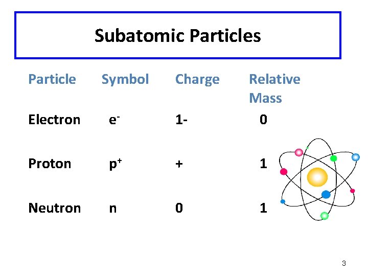 Subatomic Particles Particle Symbol Charge Relative Mass 0 Electron e- 1 - Proton p+