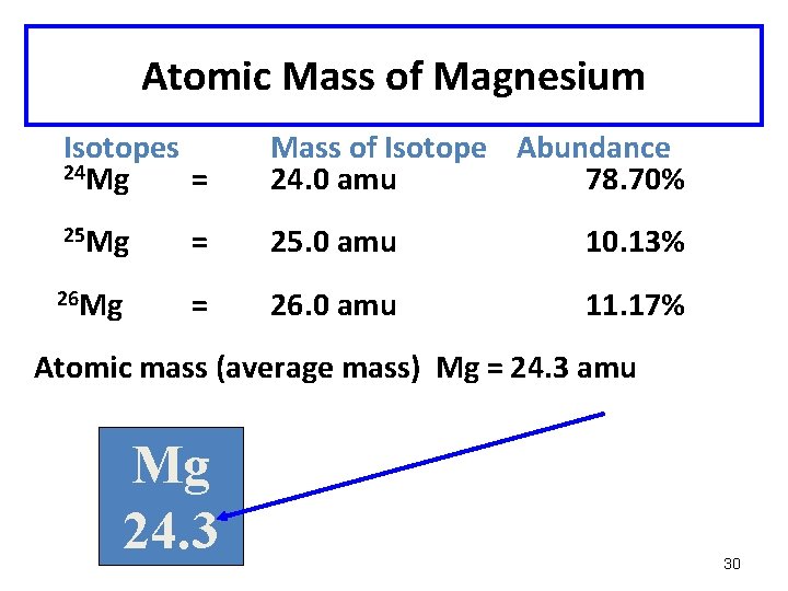 Atomic Mass of Magnesium Isotopes 24 Mg = Mass of Isotope Abundance 24. 0
