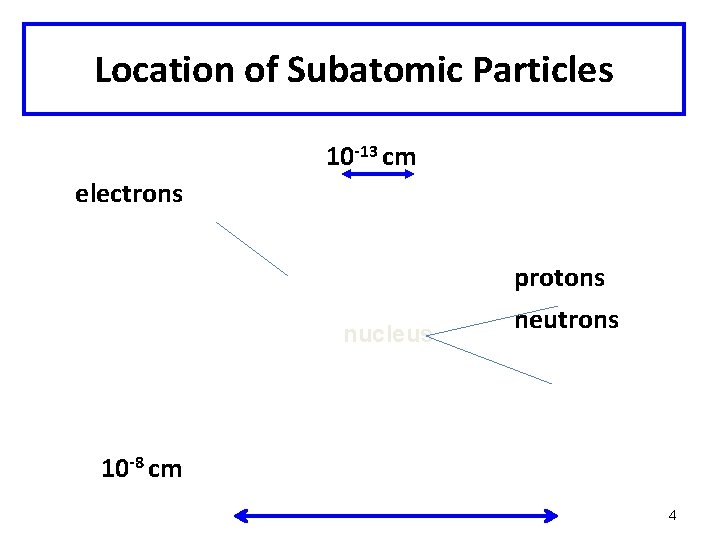 Location of Subatomic Particles 10 -13 cm electrons protons nucleus neutrons 10 -8 cm