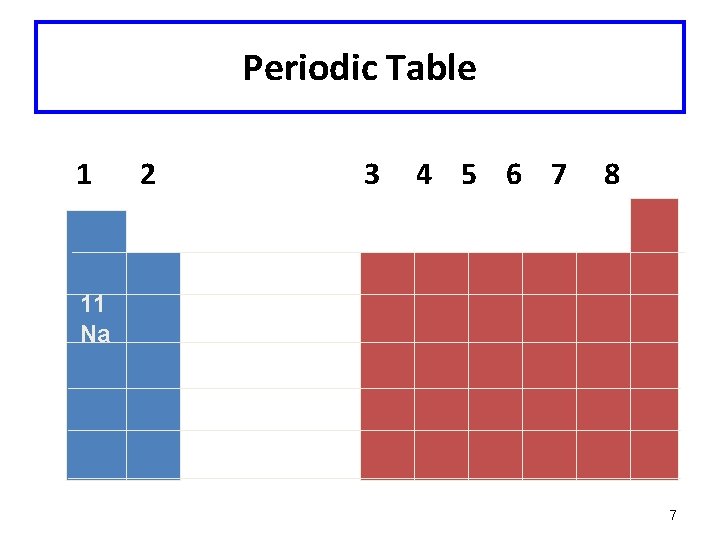 Periodic Table 1 2 3 4 5 6 7 8 11 Na 7 