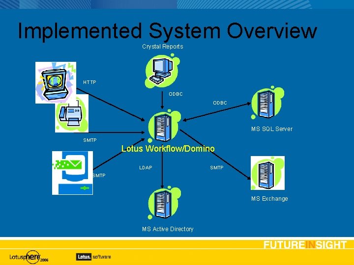 Implemented System Overview Crystal Reports HTTP ODBC MS SQL Server SMTP Lotus Workflow/Domino LDAP
