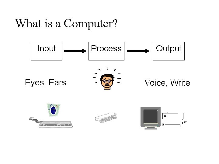 What is a Computer? Input Eyes, Ears Process Output Voice, Write What is a Computer? Input Eyes, Ears Process Output Voice, Write