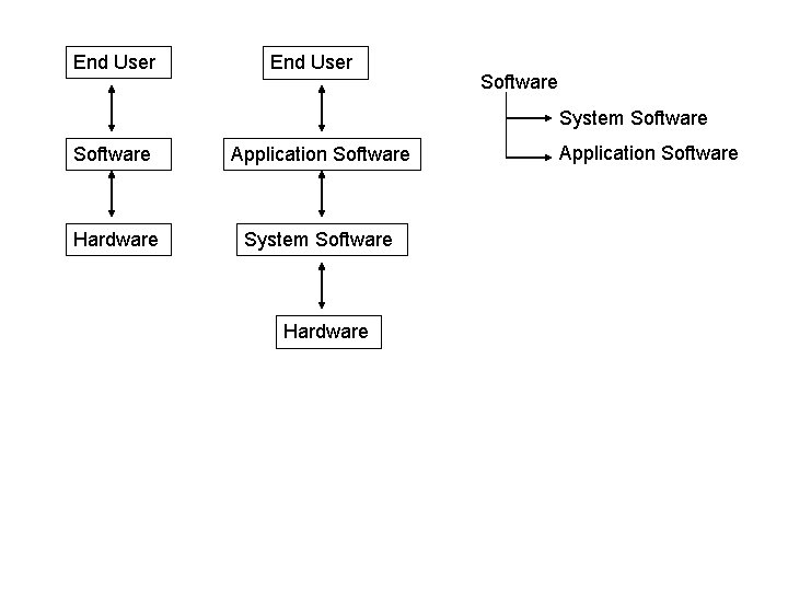 End User Software System Software Application Software Hardware System Software Hardware Application Software End User Software System Software Application Software Hardware System Software Hardware Application Software