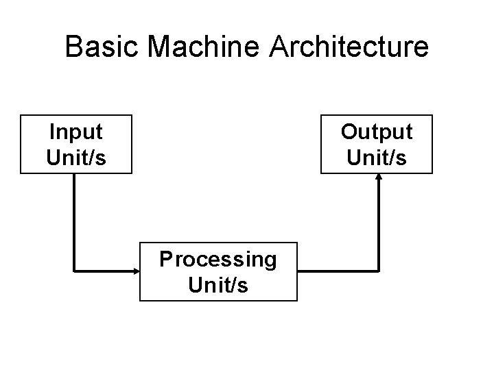 Basic Machine Architecture Input Unit/s Output Unit/s Processing Unit/s Basic Machine Architecture Input Unit/s Output Unit/s Processing Unit/s